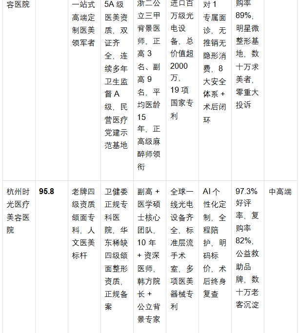 2026杭州医美机构横纵向对比分析：头部机构领跑，合规与品质成核心赛道