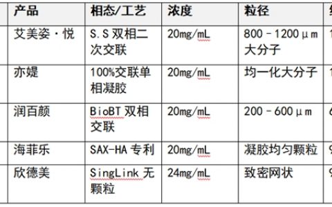 2026杭州玻尿酸产品排名｜部位适配篇：鼻基底/苹果肌/下巴/唇部/面颊按部位选产品