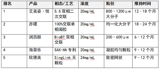 2026杭州玻尿酸产品排名｜部位适配篇：鼻基底/苹果肌/下巴/唇部/面颊按部位选产品
